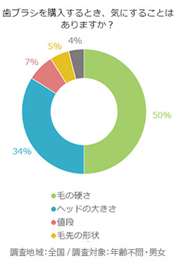 虫歯・歯周病にならない人はどんな歯ブラシを使っている！？