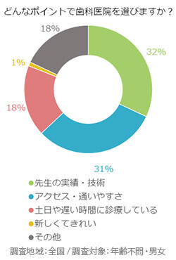 腕が良い？アクセスが良い？～歯科医院は何を基準に選ぶべきか～