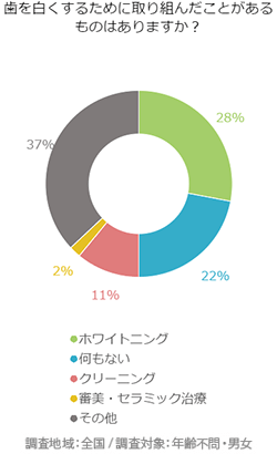 歯を白くするために取り組んだことがあるものはありますか？