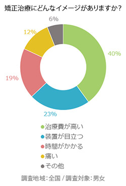 矯正治療にどんなイメージがありますか？