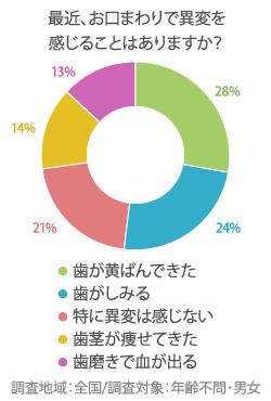 最近、お口まわりで異変を感じることはありますか？