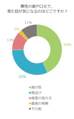 女性に聞きました！男性の歯や口元、気になるのはどこ？